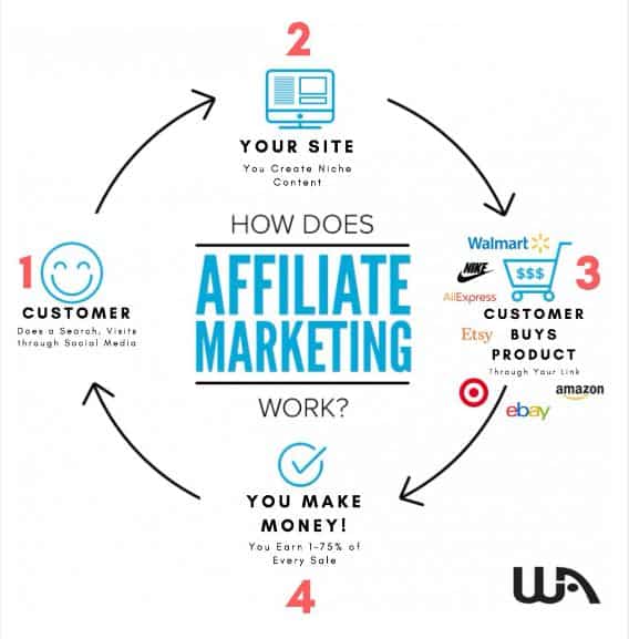 How to Make Money with Affiliate Marketing.